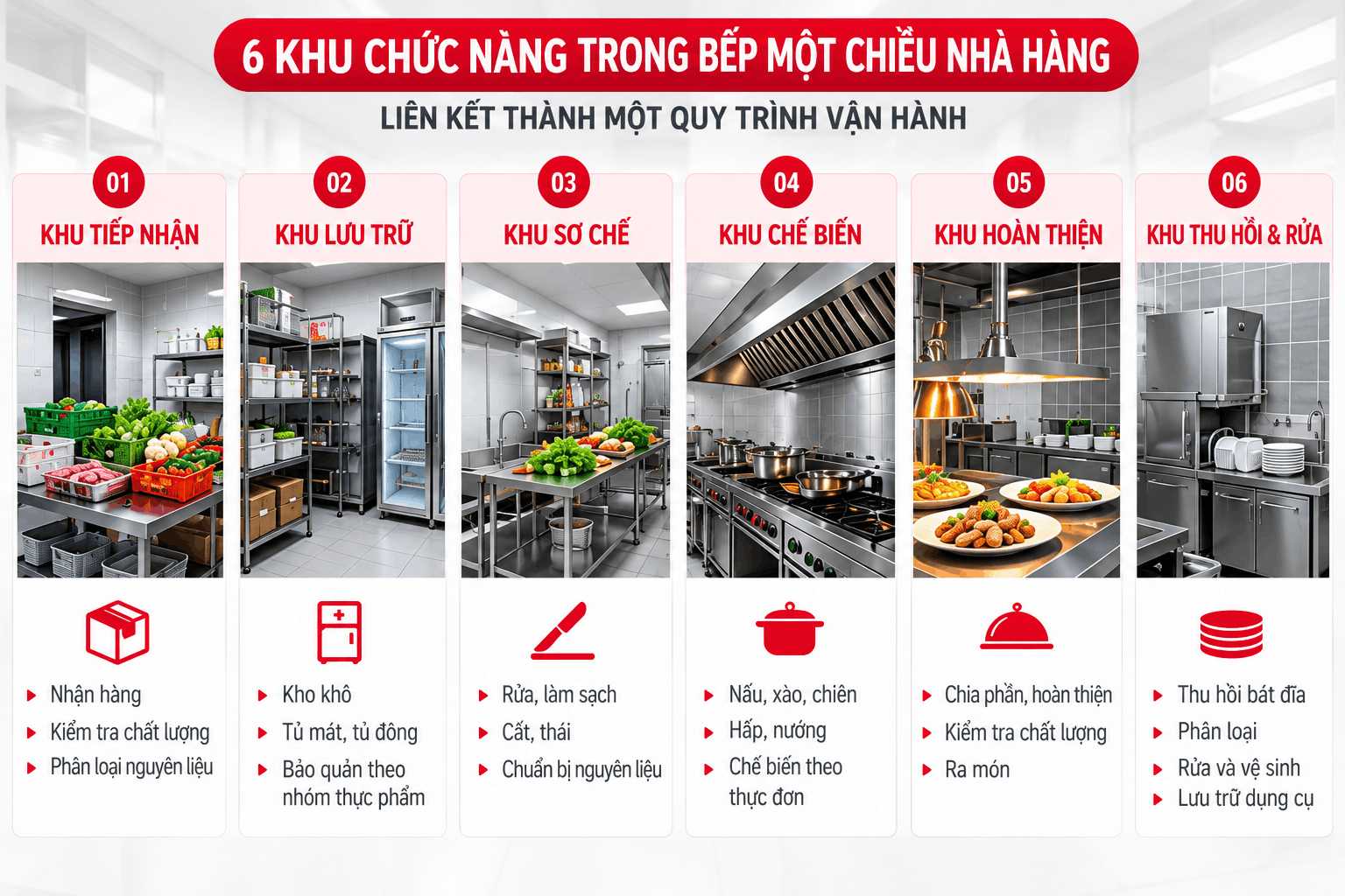 6 khu chức năng trong bếp một chiều nhà hàng