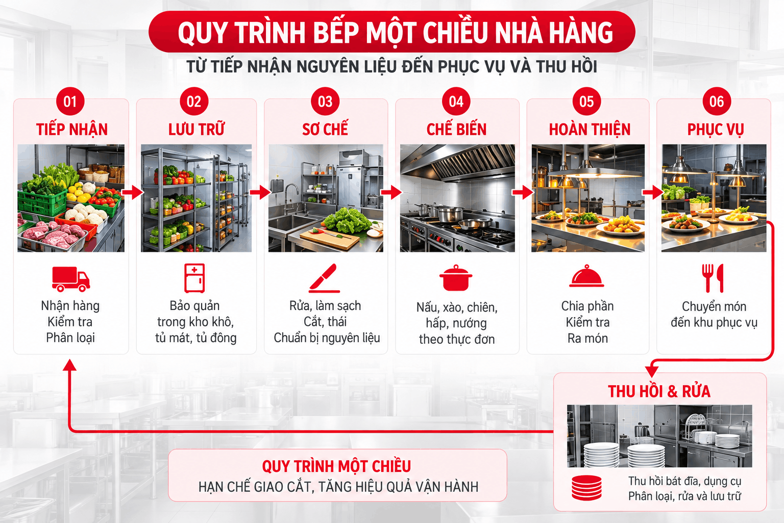 Quy trình bếp một chiều từ tiếp nhận đến thu hồi và rửa