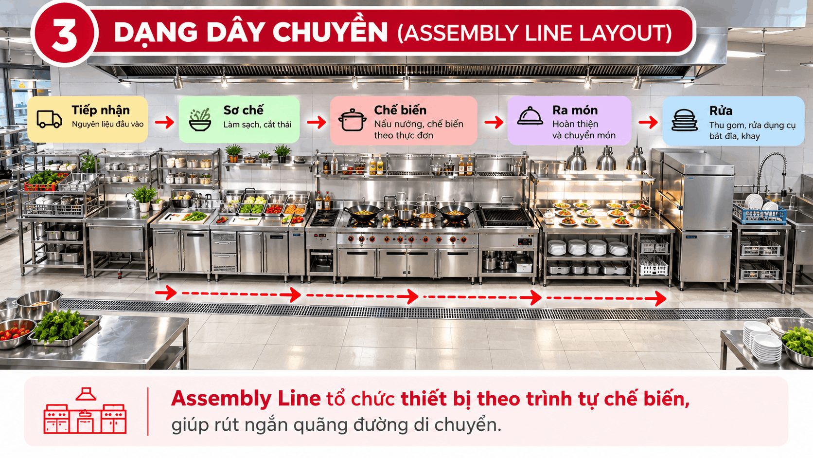 Bố trí bếp nhà hàng dạng dây chuyền Assembly Line