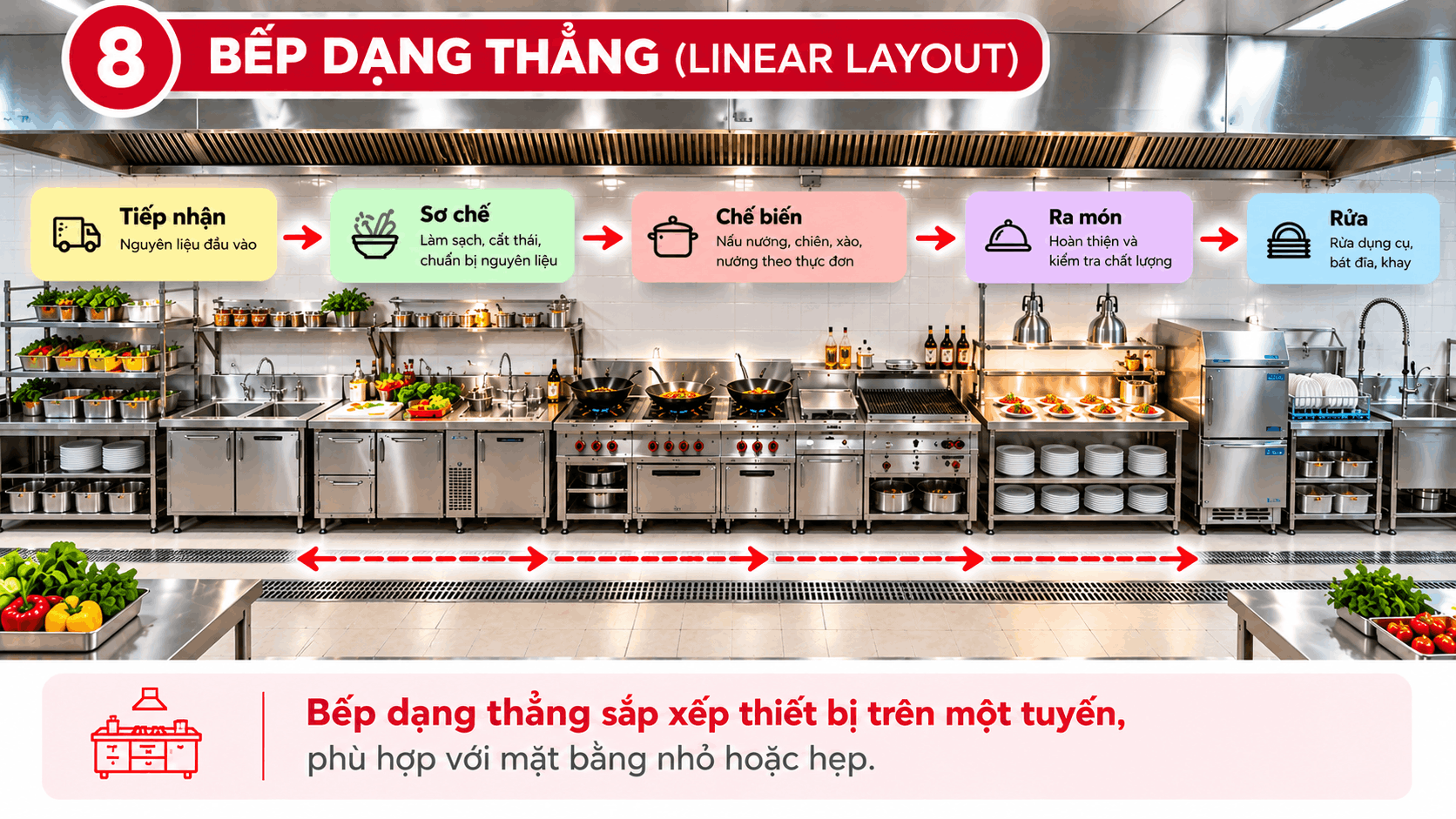 Bố trí bếp nhà hàng theo dạng thẳng