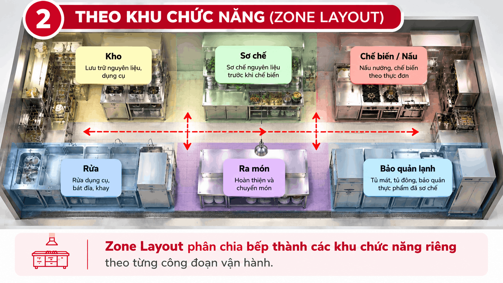 Bố trí bếp nhà hàng theo khu chức năng Zone Layout
