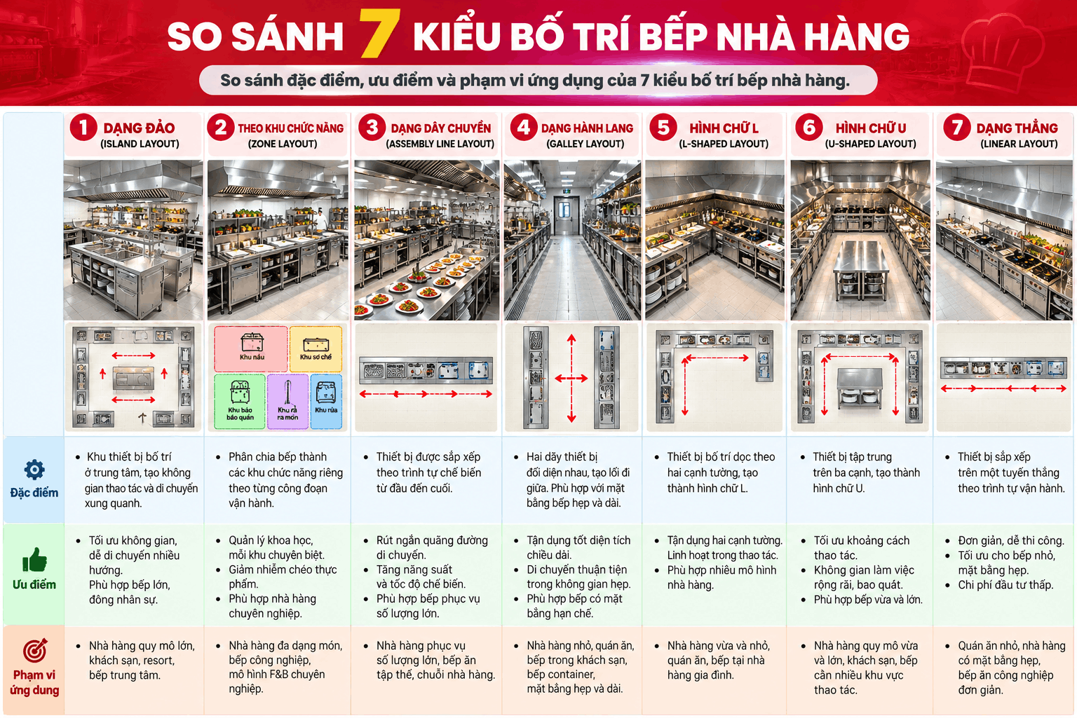 So sánh 7 kiểu bố trí bếp nhà hàng