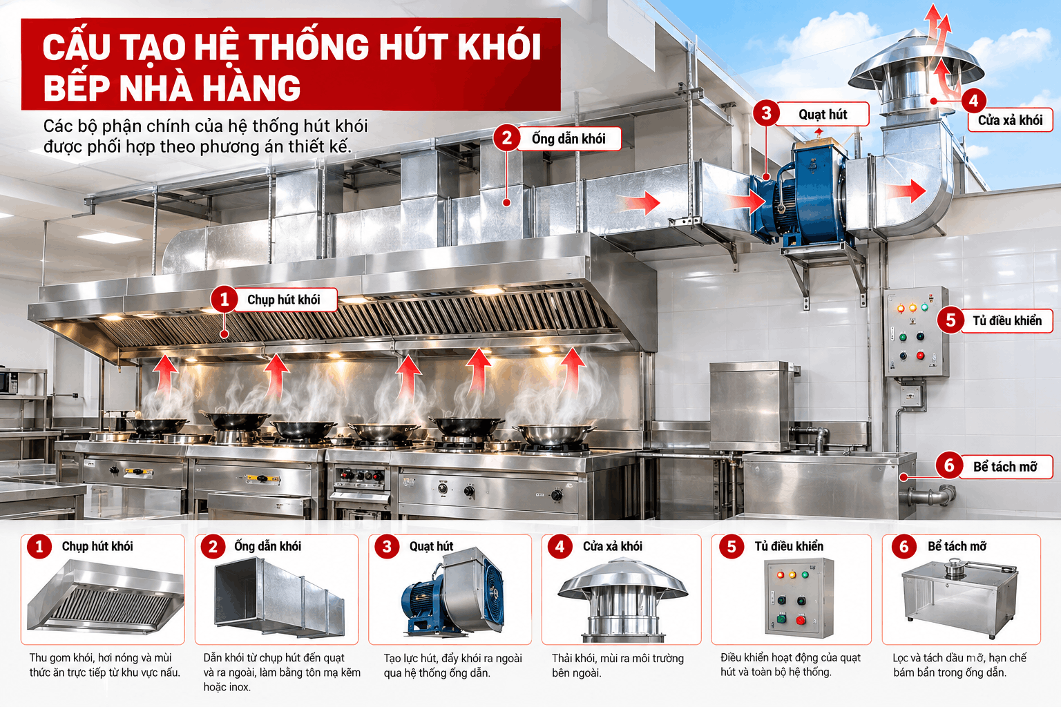 Cấu tạo hệ thống hút khói bếp nhà hàng